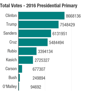 total-votes-2016-presidential-primary_chartbuilder_custom-64dda35c8aec8d5c946cc3df918617dfbcc6d453-s300-c85