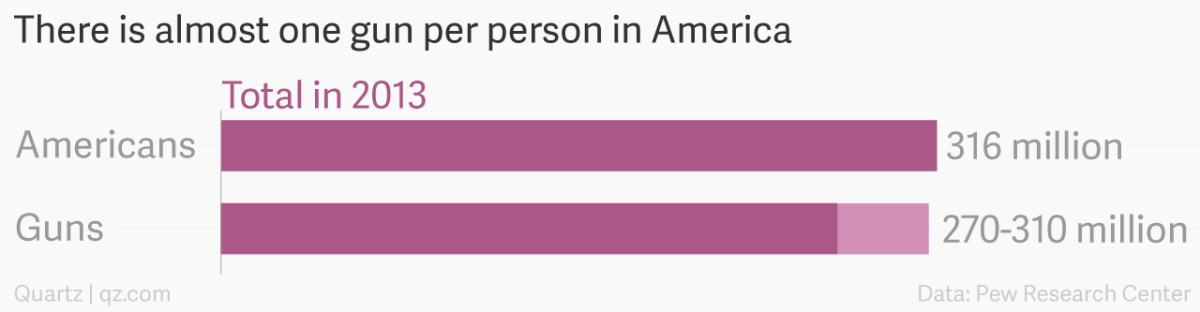 guns to people stats